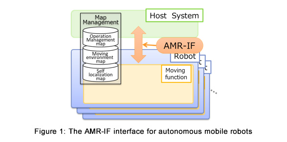 Figure 1: The AMR-IF interface for autonomous mobile robots