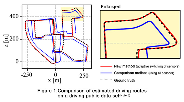 Figure 1:Comparison of Estimated Driving Routes on a Driving Public Data Set(Note 5)