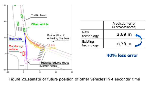 Figure 2:Estimate of future position of other vehicles in 4 seconds’ time