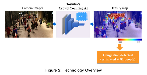 Figure 2: Technology Overview