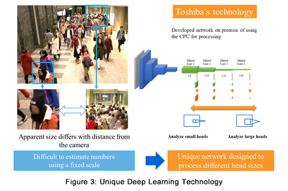 Figure 3: Unique Deep Learning Technology