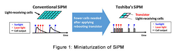 Figure 1: Miniaturization of SiPM