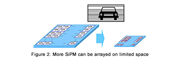 Figure 2: More SiPM can be arrayed on limited space