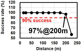 Figure 5 Measurement results: on left for 50m; total success rate on right