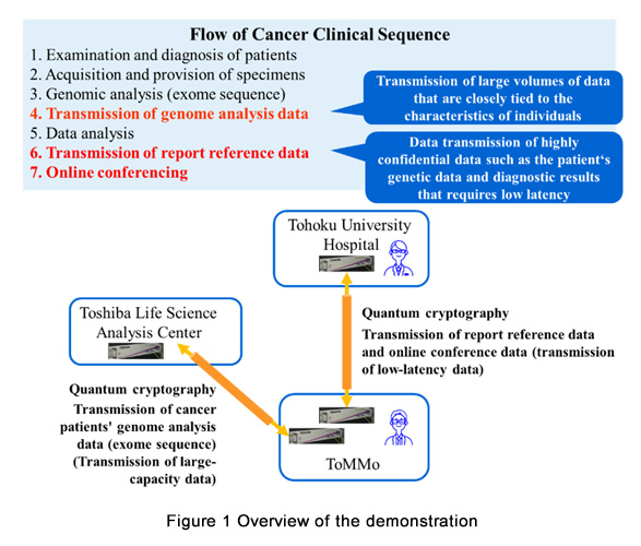 Figure 1: Overview of the demonstration