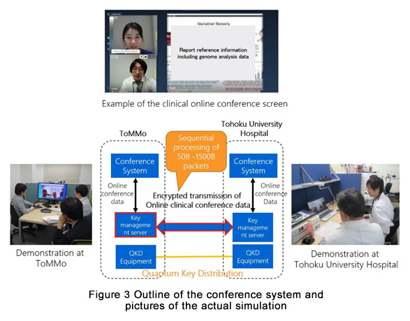 Figure 3: Outline of the conference system and pictures of the actual simulation
