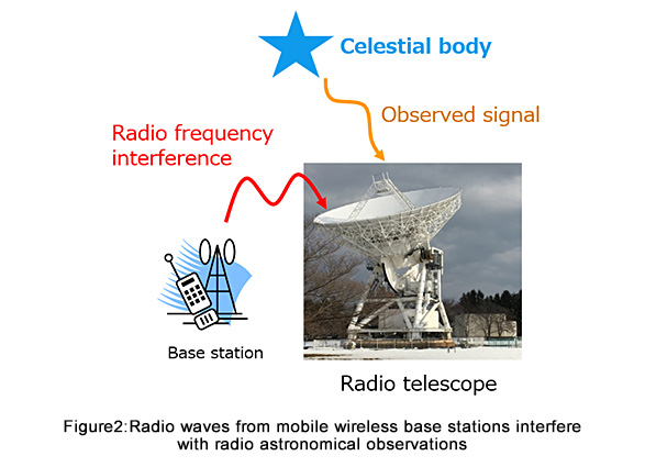 Figure 2: Radio waves from mobile wireless base stations interfere with radio astronomical observations