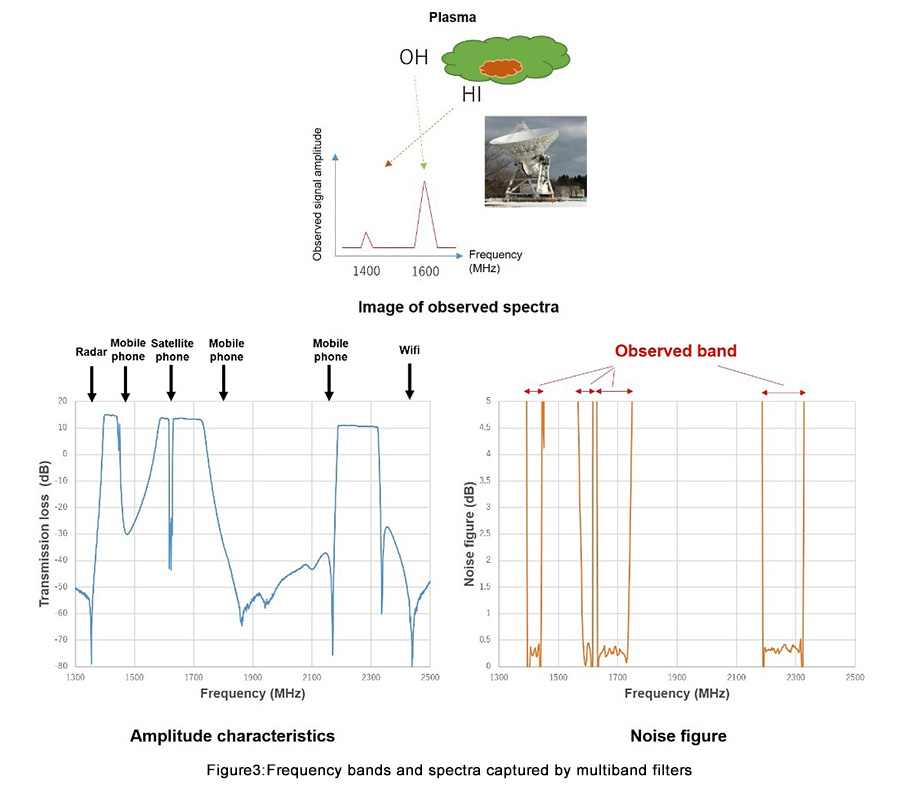 Figure 3: Frequency bands and spectra captured by multiband filters