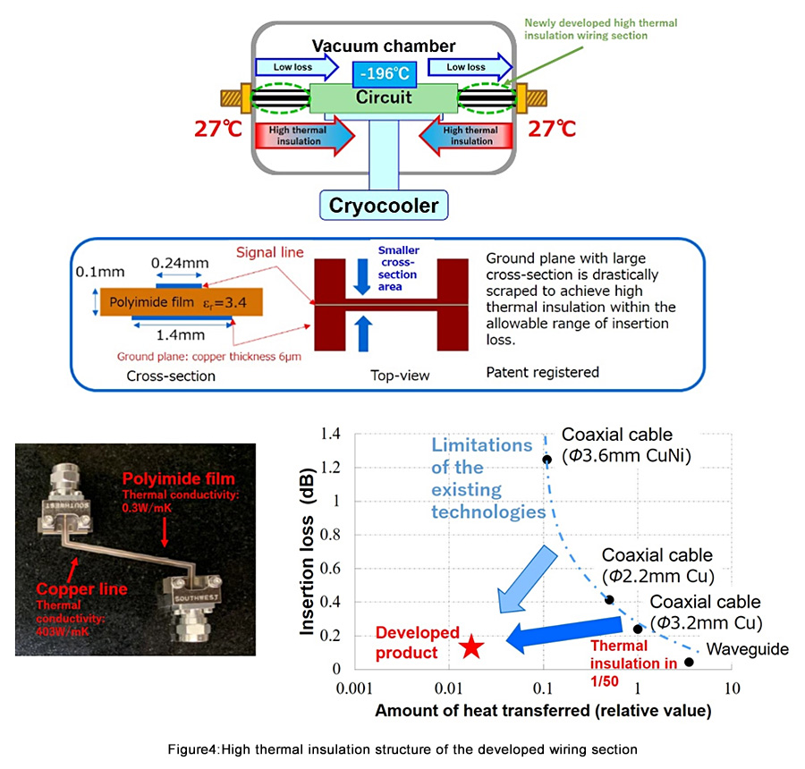 Figure 4: High thermal insulation structure of the developed wiring section