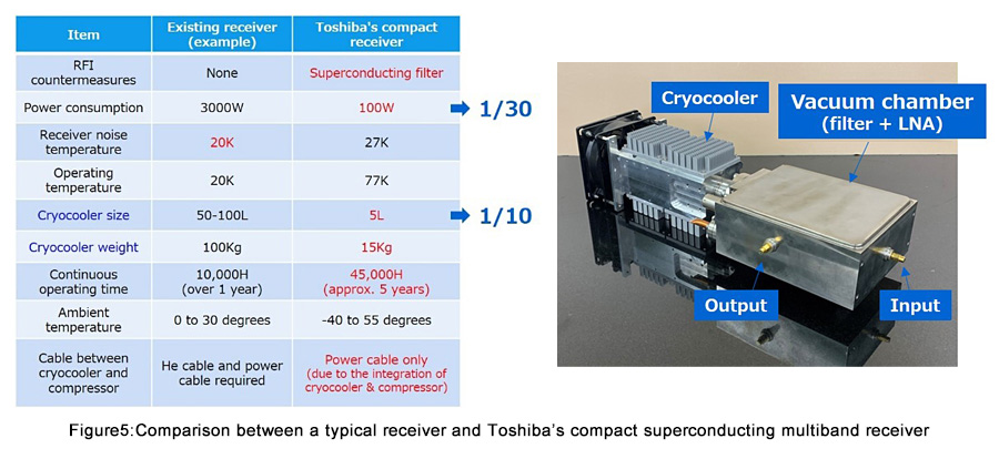 Figure 5: Comparison between a typical receiver and Toshiba’s compact superconducting multiband receiver