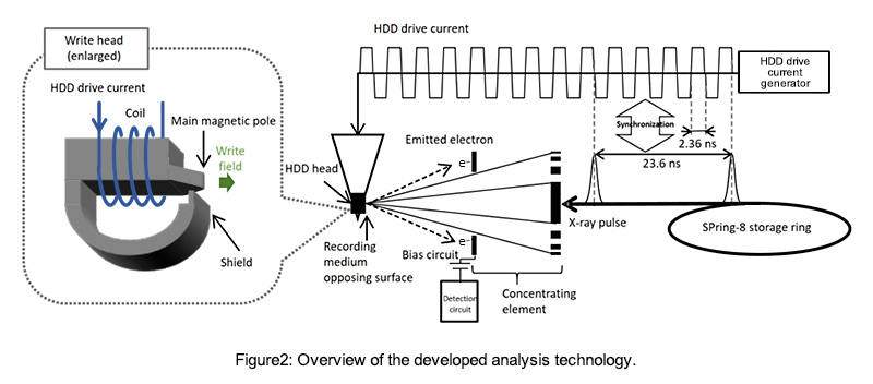 Figure 2: Overview of the developed analysis technology.