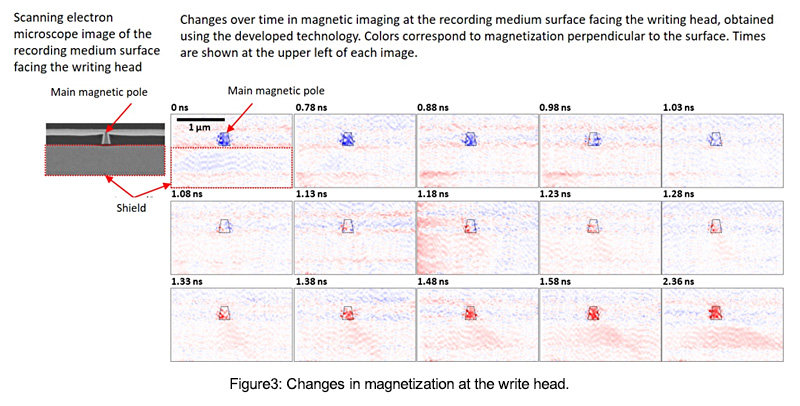 Figure 3: Changes in magnetization at the write head.