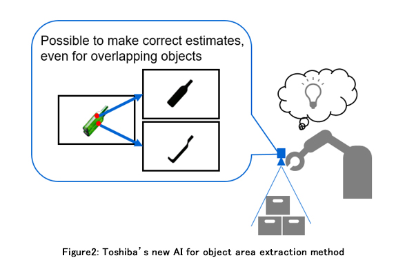 Figure 2: Toshiba’s new AI for object area extraction method