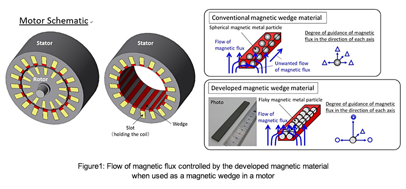 Figure 1: Flow of magnetic flux controlled by the developed magnetic material when used as a magnetic wedge in a motor