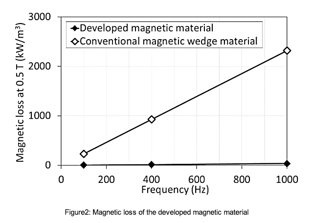 Figure 2: Magnetic loss of the developed magnetic material