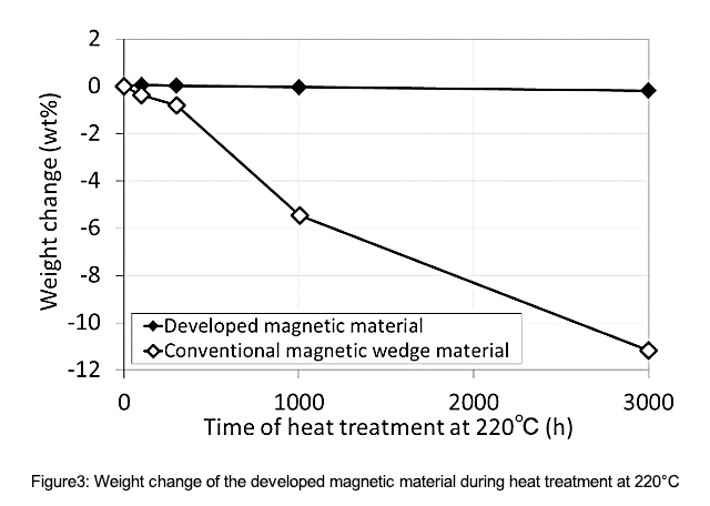 Figure 3: Weight change of the developed magnetic material during heat treatment at 220°C