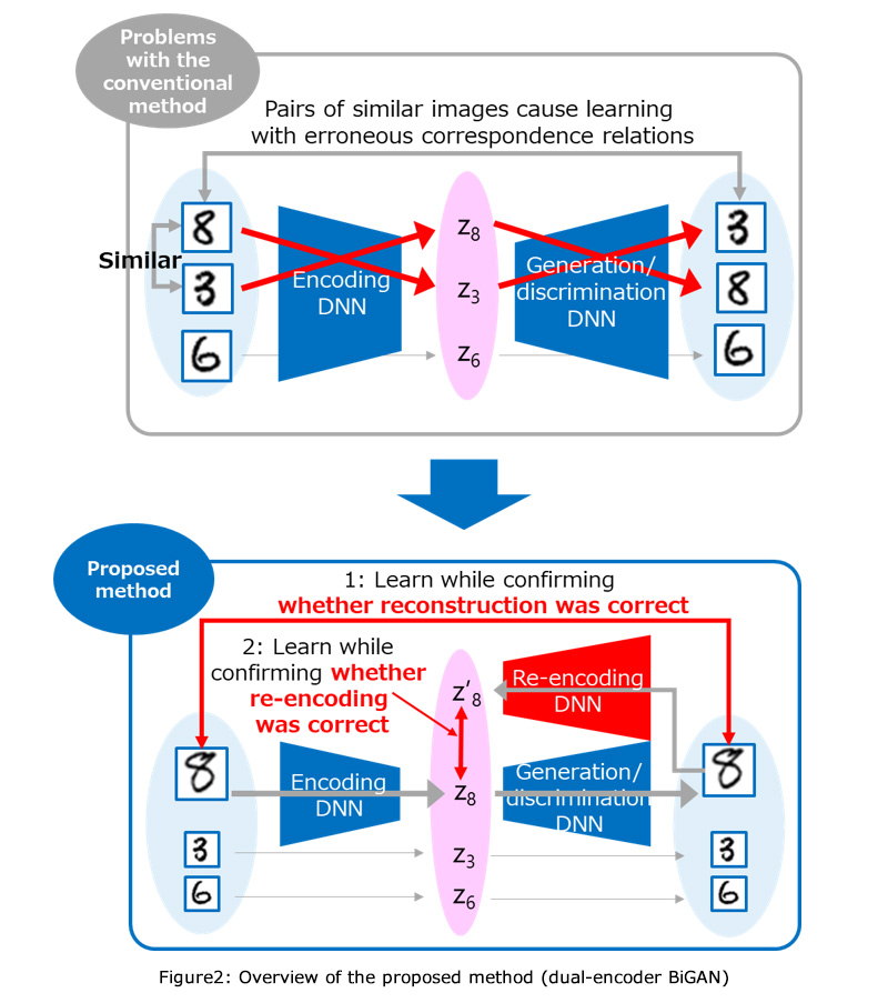 Figure 2:Overview of the proposed method (dual-encoder BiGAN)