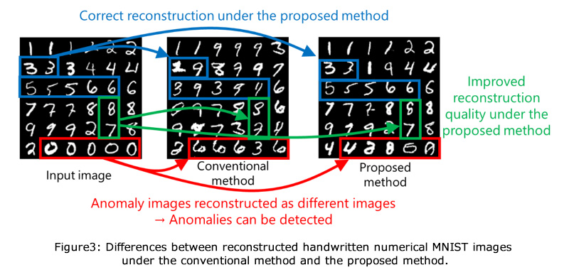 Figure 3: Differences between reconstructed handwritten numerical MNIST images under the conventional method and the proposed method.