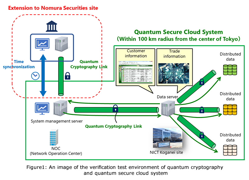 Figure 1:An image of the verification test environment of quantum cryptography and quantum secure cloud system