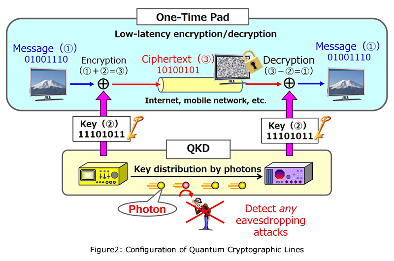 Figure 2:Configuration of Quantum Cryptographic Lines