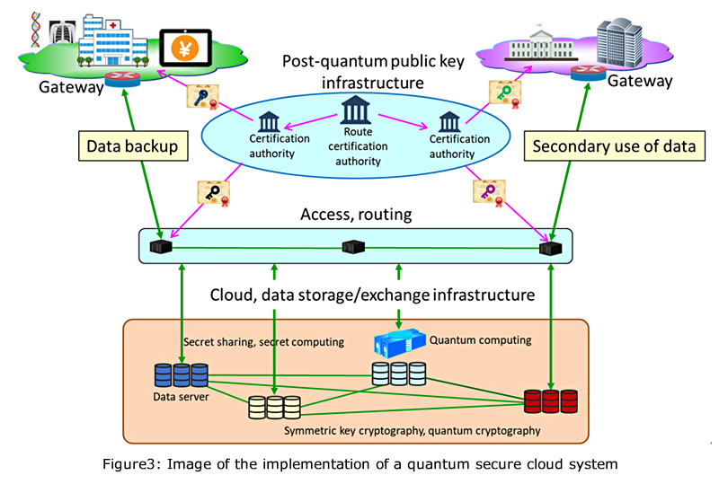 Figure 3:Image of the implementation of a quantum secure cloud system