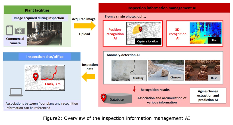Figure 2: Overview of the inspection information management AI