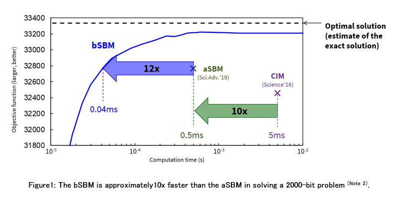 Figure 1: The bSBM is approximately10x faster than the aSBM in solving a 2000-bit problem (Note 2).