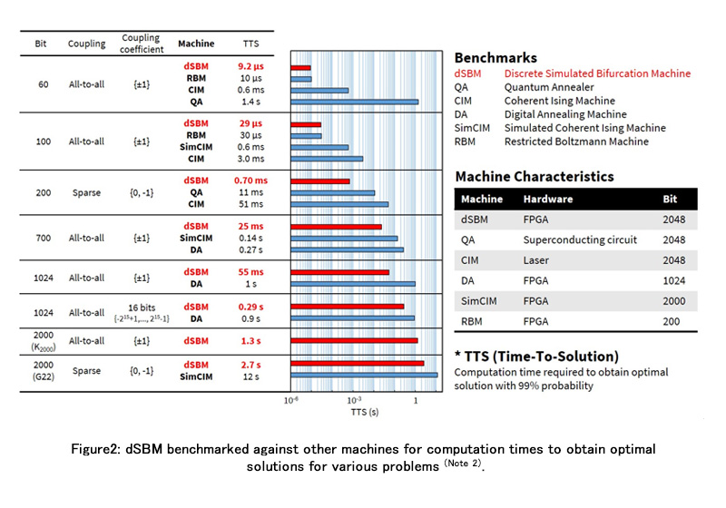 Figure 2: dSBM benchmarked against other machines for computation times to obtain optimal solutions for various problems (Note 2).