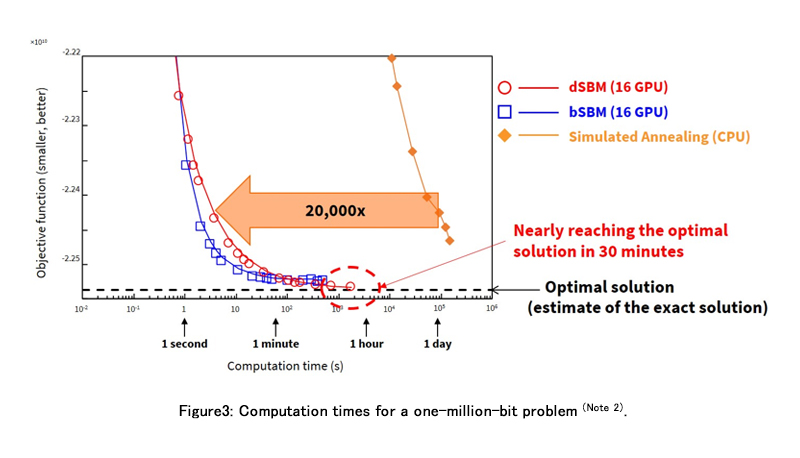 Figure 3: Computation times for a one-million-bit problem (Note 2).
