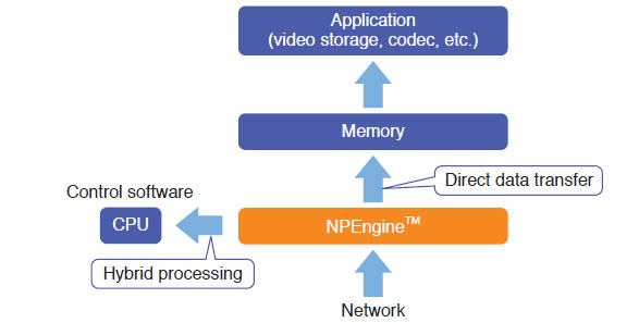 Outline of packet receiving processing by NPEngine™