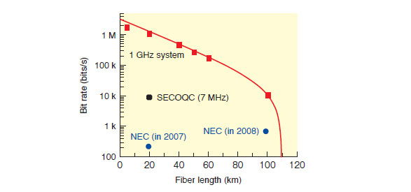 Comparison of final key rates for unconditionally secure QKD