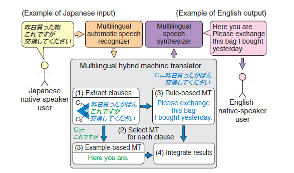 Configuration of Japanese/Chinese/English speech-to-speech translator