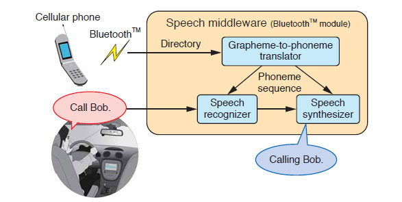“Dial by voice” using speech recognition and speech synthesis technologies