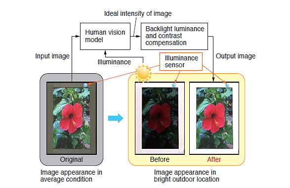 Flow of illumination-adaptive LCD control under bright illumination condition