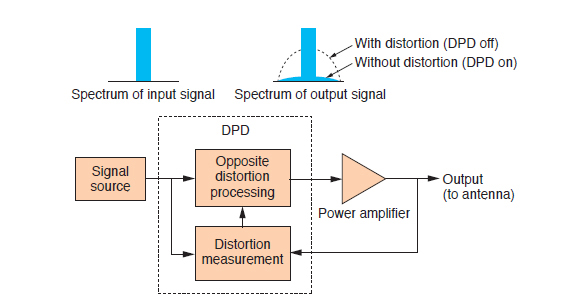 DPD for radio-frequency power amplifiers