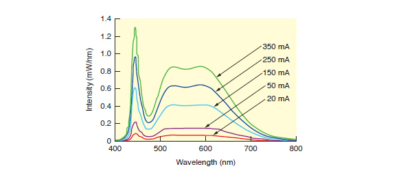 Emission spectra of fabricated high-color-rendering white LED with new green and red sialon phosphors driven at various currents