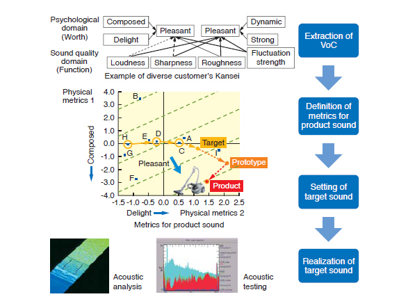 Procedure for realizing pleasant product sounds