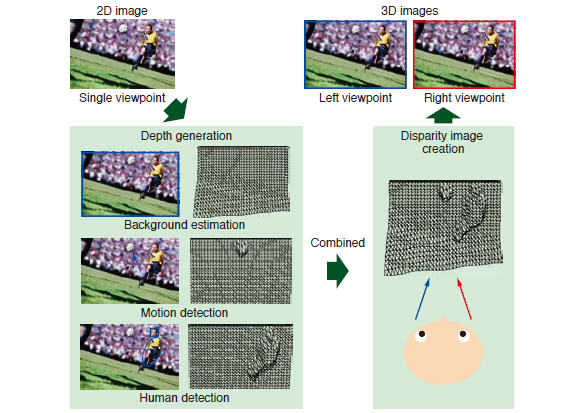 Flow of 2D3D conversion