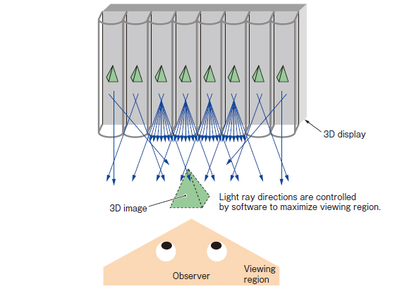 Optical properties of 3D display without dedicated glasses