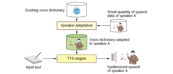 Speaker adaptation technique for TTS
