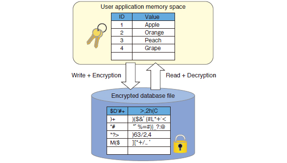 Transparent data encryption method