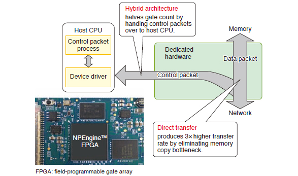 Top view and internal structure of NPEngine™ burned-in FPGA