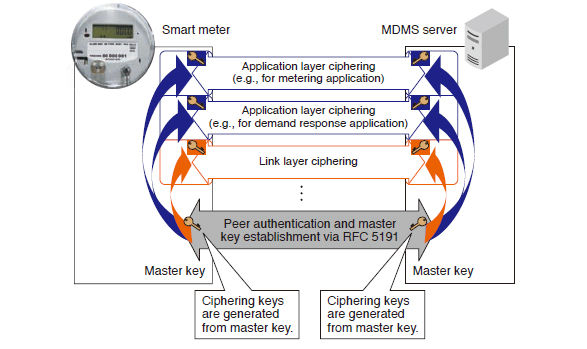 Prototype of AMSO™ unified key management system with smart meter
