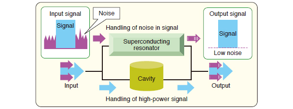 Simple structure of transmitting hybrid filter