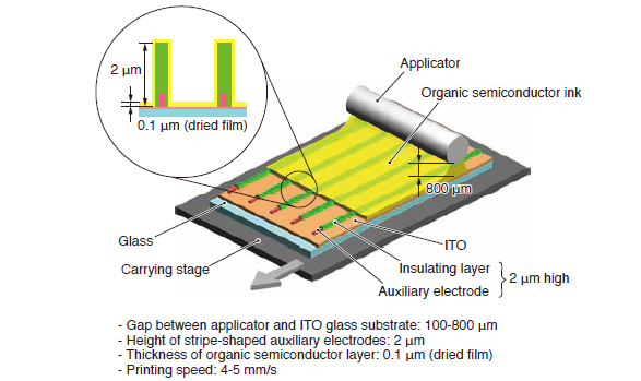 Schematic illustration of meniscus printing method applied to ITO glass substrate with 2 μm-high stripe-shaped auxiliary electrodes