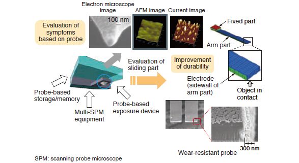 Improvement of tribology characteristics in nano area