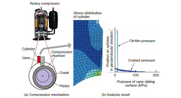 Numerical simulation of mixed lubrication in compression mechanism