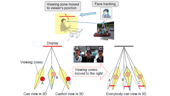 Viewing zone control using multiple face tracking for glasses-free display
