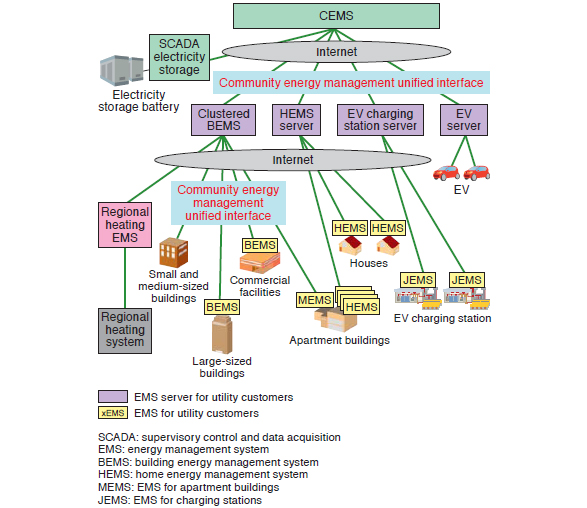 Configuration of CEMS demonstration system for YSCP