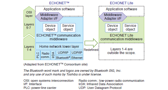 Comparison of architectures of ECHONET™ and ECHONET Lite